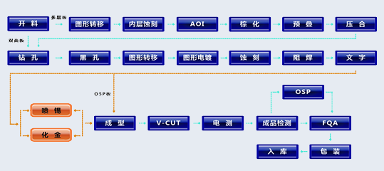 制造工藝流程圖